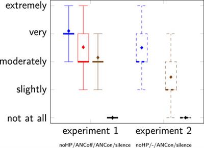 Using active noise-cancelling headphones in open-plan offices: No influence on cognitive performance but improvement of perceived privacy and acoustic environment